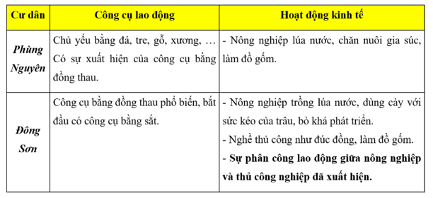 Trắc nghiệm Lịch sử 10 Bài 14 có đáp án: Quốc gia Văn Lang - Âu lạc (ảnh 1)