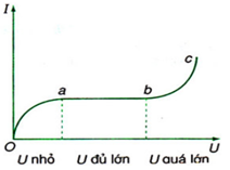 Lý thuyết Vật Lý 11 Bài 15: Dòng điện trong chất khí (ảnh 1)