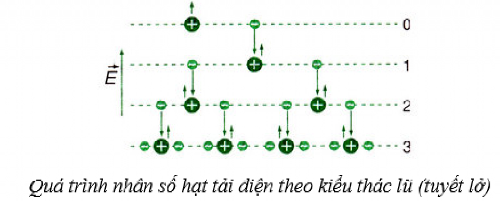 Lý thuyết Vật Lý 11 Bài 15: Dòng điện trong chất khí (ảnh 1)