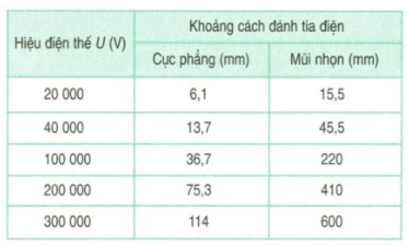 Lý thuyết Vật Lý 11 Bài 15: Dòng điện trong chất khí (ảnh 1)