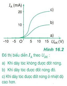 Lý thuyết Vật Lý 11 Bài 16: Dòng điện trong chân không (ảnh 1)