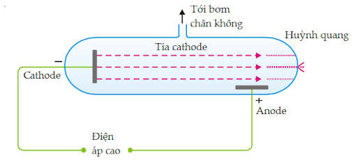 Lý thuyết Vật Lý 11 Bài 16: Dòng điện trong chân không (ảnh 1)