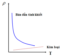 Lý thuyết Vật Lý 11 Bài 17: Dòng điện trong chất bán dẫn (ảnh 1)