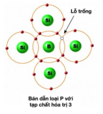 Lý thuyết Vật Lý 11 Bài 17: Dòng điện trong chất bán dẫn (ảnh 1)