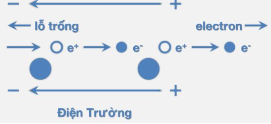 Lý thuyết Vật Lý 11 Bài 17: Dòng điện trong chất bán dẫn (ảnh 1)