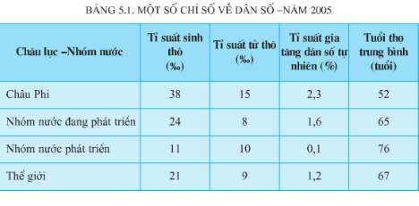 Giải Địa Lí 11 Bài 5: Một số vấn đề của châu lục và khu vực- Tiết 1: Một số vấn đề của Châu Phi (ảnh 3)