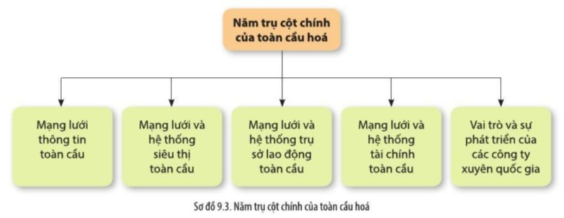 Lịch Sử 10 Bài 9: Cách mạng công nghiệp thời kì hiện đại | Cánh diều (ảnh 11)