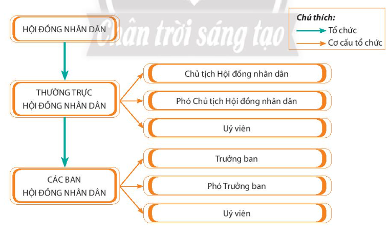 Pháp luật 10 Bài 16: Chính quyền địa phương | Chân trời sáng tạo (ảnh 2)