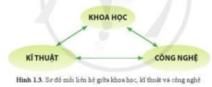 Lý thuyết Công nghệ 10 Bài 1: Khoa học, kĩ thuật và công nghệ - Cánh diều  (ảnh 1)