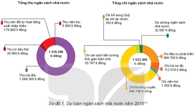 Kinh tế 10 Bài 5: Ngân sách nhà nước | Kết nối tri thức (ảnh 2)