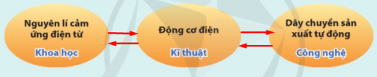 Giải Công nghệ 10 Bài 1: Khoa học, kĩ thuật và công nghệ - Cánh diều (ảnh 1)