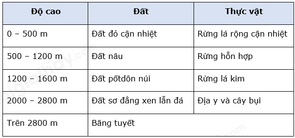 Địa Lí 10 Bài 18: Quy luật địa đới và quy luật phi địa đới | Chân trời sáng tạo (ảnh 3)