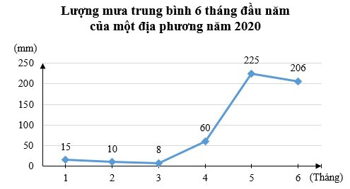 TOP 15 câu Trắc nghiệm Biểu đồ đoạn thẳng có đáp án - Toán lớp 7 Chân trời sáng tạo (ảnh 1)