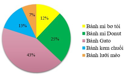 TOP 30 câu Trắc nghiệm Ôn tập chương 5 có đáp án - Toán lớp 7 Chân trời sáng tạo (ảnh 1)