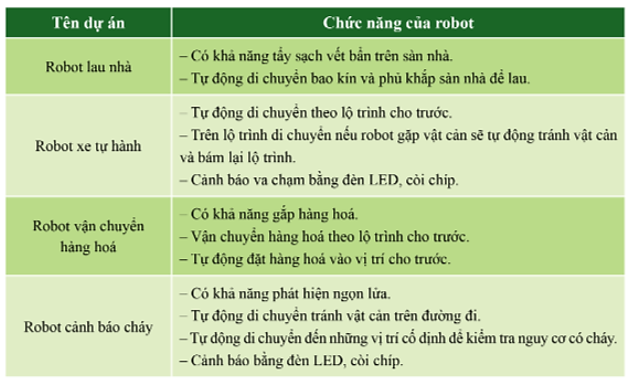 Chuyên đề Tin học 10 Bài 4: Dự án học tập Robot của tôi - Cánh diều (ảnh 1)