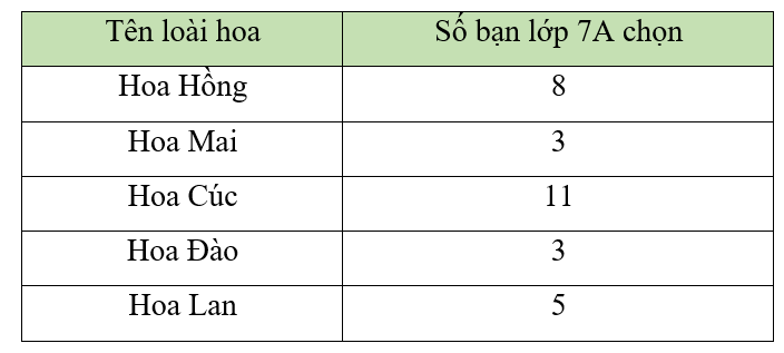 Bộ 30 đề thi Giữa học kì 2 Toán lớp 7 Cánh diều có đáp án (ảnh 1)