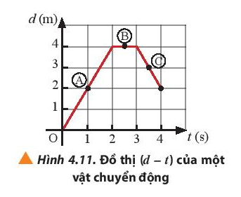 Vật Lí 10 Bài 4: Chuyển động thẳng | Giải Lí 10 Chân trời sáng tạo (ảnh 12)