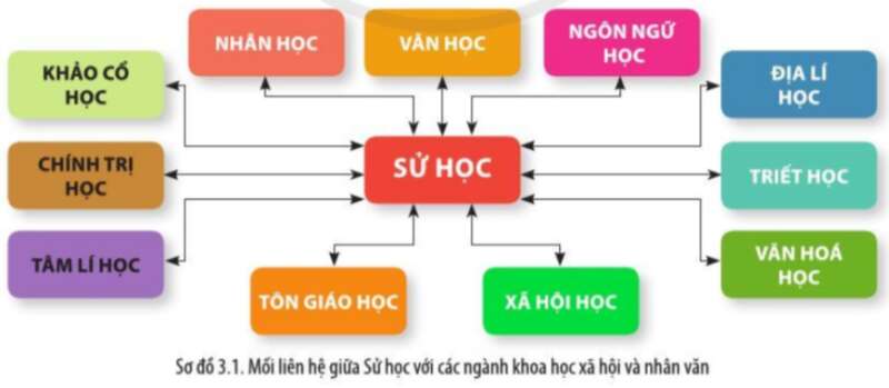 Lịch Sử 10 Bài 3: Sử học với các lĩnh vực khoa học khác | Cánh diều (ảnh 12)