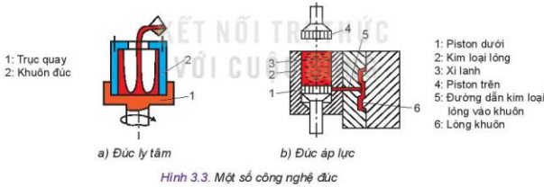 Lý thuyết Công Nghệ 10 Bài 3: Công nghệ phổ biến - Kết nối tri thức (ảnh 1)