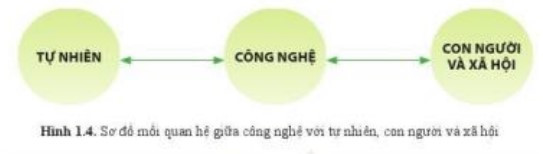 Lý thuyết Công nghệ 10 Bài 1: Khoa học, kĩ thuật và công nghệ - Cánh diều  (ảnh 1)