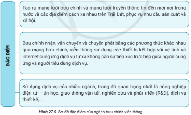 Địa Lí 10 Bài 27: Địa lí giao thông vận tải và bưu chính viễn thông | Cánh diều (ảnh 9)