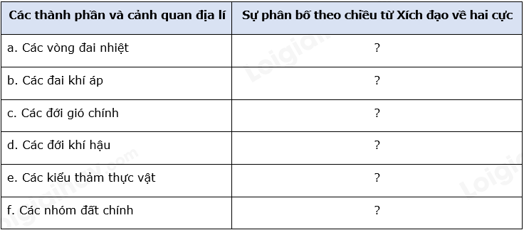 Địa Lí 10 Bài 18: Quy luật địa đới và quy luật phi địa đới | Chân trời sáng tạo (ảnh 4)