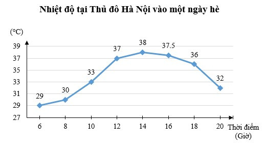 TOP 15 câu Trắc nghiệm Biểu đồ đoạn thẳng có đáp án - Toán lớp 7 Chân trời sáng tạo (ảnh 1)