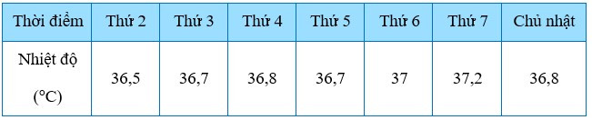 TOP 30 câu Trắc nghiệm Ôn tập chương 5 có đáp án - Toán lớp 7 Chân trời sáng tạo (ảnh 1)