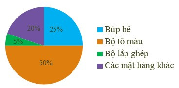 TOP 30 câu Trắc nghiệm Ôn tập chương 5 có đáp án - Toán lớp 7 Chân trời sáng tạo (ảnh 1)