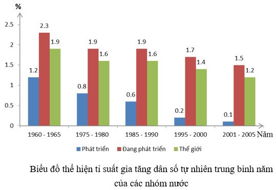 Lý thuyết Địa lí 10 Bài 16: Dân số và gia tăng dân số. Cơ cấu dân số - Cánh diều (ảnh 1)