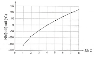 Giải SBT Hóa 11 Bài 12 (Chân trời sáng tạo): Alkane (ảnh 1)