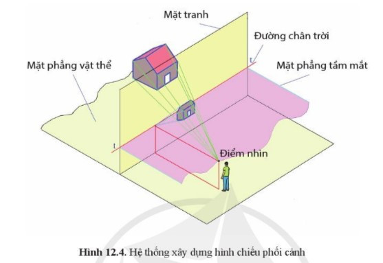 Lý thuyết Công nghệ 10 Bài 12: Hình chiếu phối cảnh - Cánh diều  (ảnh 1)