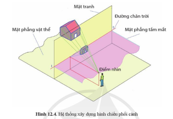 Giải Công nghệ 10 Bài 12: Hình chiếu phối cảnh - Cánh diều (ảnh 1)