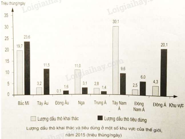 SBT Địa lí 11 Bài 5 Tiết 3: Một số vấn đề của khu vực Tây Nam Á và khu vực Trung Á | Giải SBT Địa lí lớp 11 (ảnh 3)