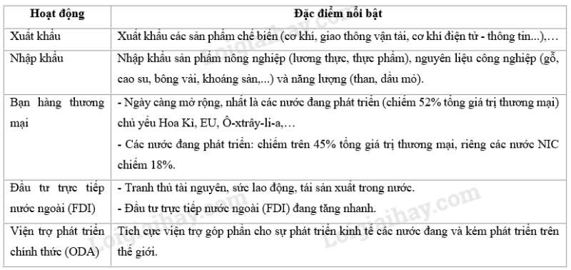 SBT Địa lí 11 Bài 9 Tiết 3: Thực hành: Tìm hiểu về hoạt động kinh tế đối ngoại của Nhật Bản | Giải SBT Địa lí lớp 11 (ảnh 5)