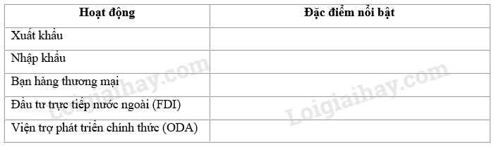 SBT Địa lí 11 Bài 9 Tiết 3: Thực hành: Tìm hiểu về hoạt động kinh tế đối ngoại của Nhật Bản | Giải SBT Địa lí lớp 11 (ảnh 4)