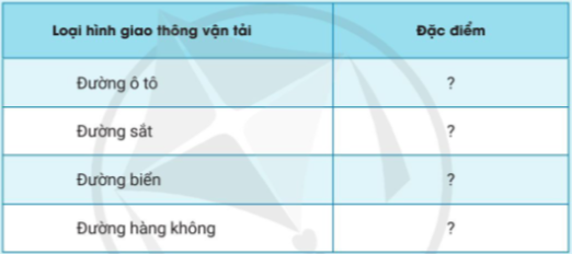 Địa Lí 10 Bài 27: Địa lí giao thông vận tải và bưu chính viễn thông | Cánh diều (ảnh 10)