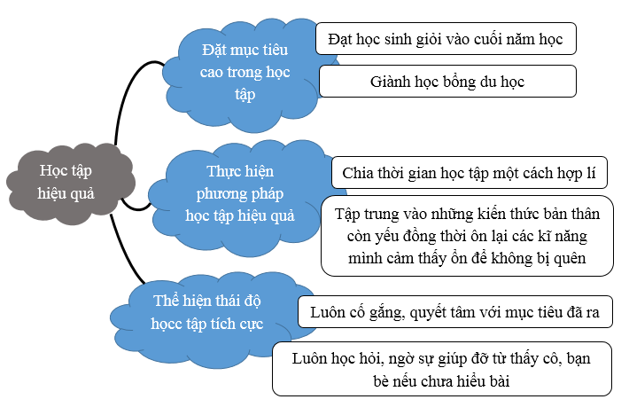 Sách bài tập HĐTN 10 Chủ đề 3: Giữ gìn truyền thống nhà trường - Chân trời sáng tạo (ảnh 1)