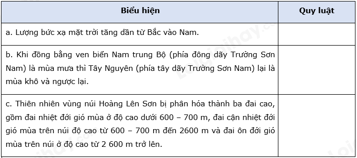 Địa Lí 10 Bài 18: Quy luật địa đới và quy luật phi địa đới | Chân trời sáng tạo (ảnh 5)