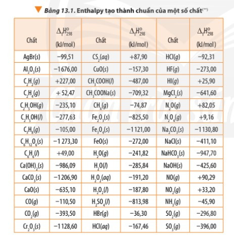 Lý thuyết Hóa học 10 Bài 13: Enthalpy tạo thành và biến thiên enthalpy của phản ứng hóa học - Chân trời sáng tạo (ảnh 1)