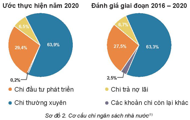 Kinh tế 10 Bài 5: Ngân sách nhà nước | Kết nối tri thức (ảnh 5)