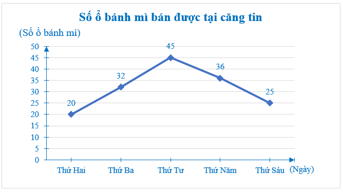 Sách bài tập Toán 7 Bài tập cuối chương 5 - Chân trời sáng tạo (ảnh 1)