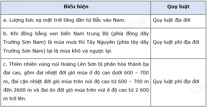 Địa Lí 10 Bài 18: Quy luật địa đới và quy luật phi địa đới | Chân trời sáng tạo (ảnh 6)