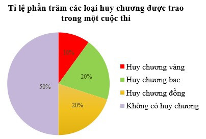 TOP 30 câu Trắc nghiệm Ôn tập chương 5 có đáp án - Toán lớp 7 Chân trời sáng tạo (ảnh 1)