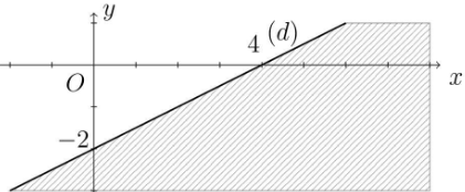 TOP 40 câu Trắc nghiệm Bất phương trình bậc nhất hai ẩn có đáp án - Toán lớp 10 Kết nối tri thức (ảnh 1)