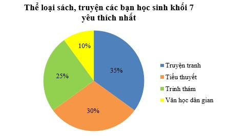 Ôn tập chương 5 (Lý thuyết + Bài tập toán lớp 7) – Cánh diều (ảnh 1)