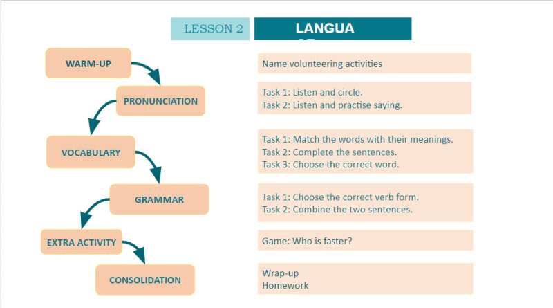 Bài giảng điện tử Unit 4 - Lesson 2 | Giáo án PPT Tiếng Anh 10 (ảnh 3)