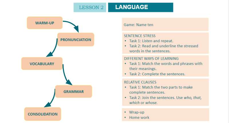 Bài giảng điện tử Unit 8 - Lesson 2 | Giáo án PPT Tiếng Anh 10 (ảnh 3)