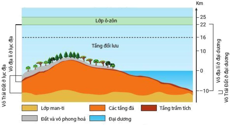 Lý thuyết Địa lí 10 Bài 14: Vỏ địa lí. Quy luật thống nhất và hoàn chỉnh - Cánh diều (ảnh 1)