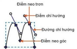 Lý thuyết Tin học 10 Bài 14: Làm việc với đối tượng đường và văn bản - Kết nối tri thức  (ảnh 1)